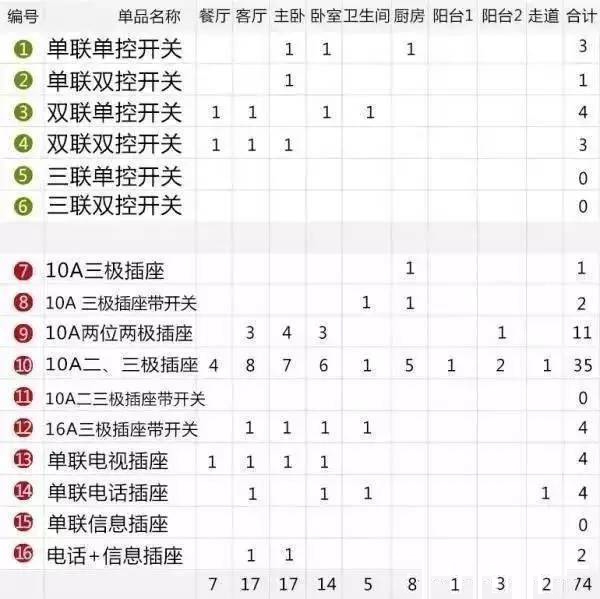 裝修小白看過來，14條裝修注意事項(xiàng)，讓你裝修更省心！